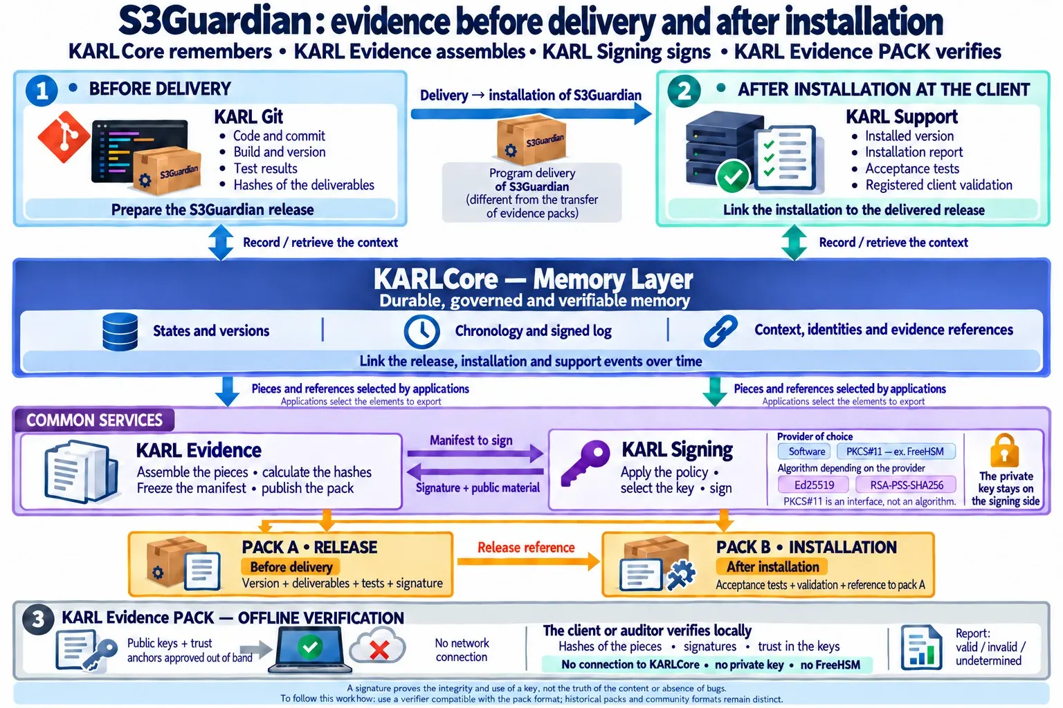 The path of an S3Guardian delivery, from the first bug to evidence verification at the customer site