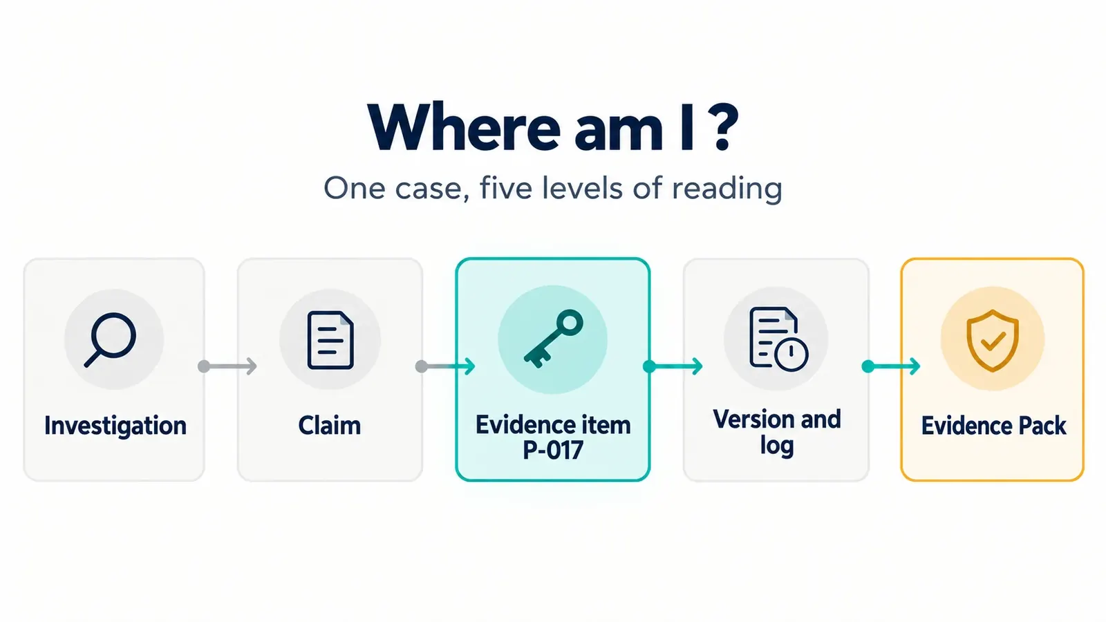 'Where am I?' diagram: five reading levels of the same case file, from investigation to Evidence Pack