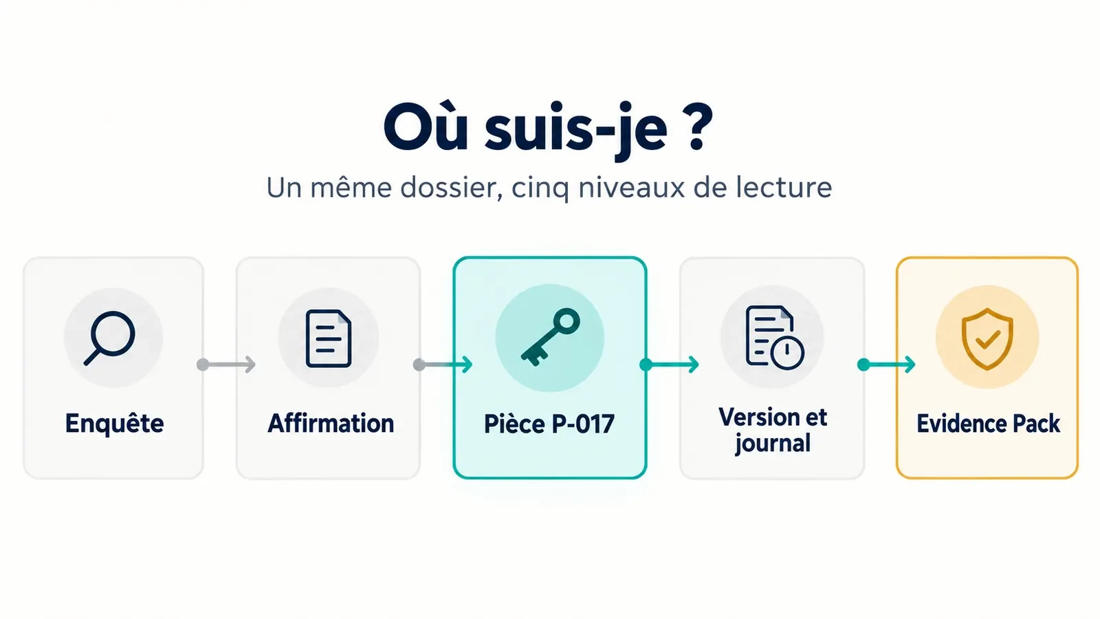 Schéma « Où suis-je ? » : les cinq niveaux de lecture d'un même dossier, de l'enquête à l'Evidence Pack